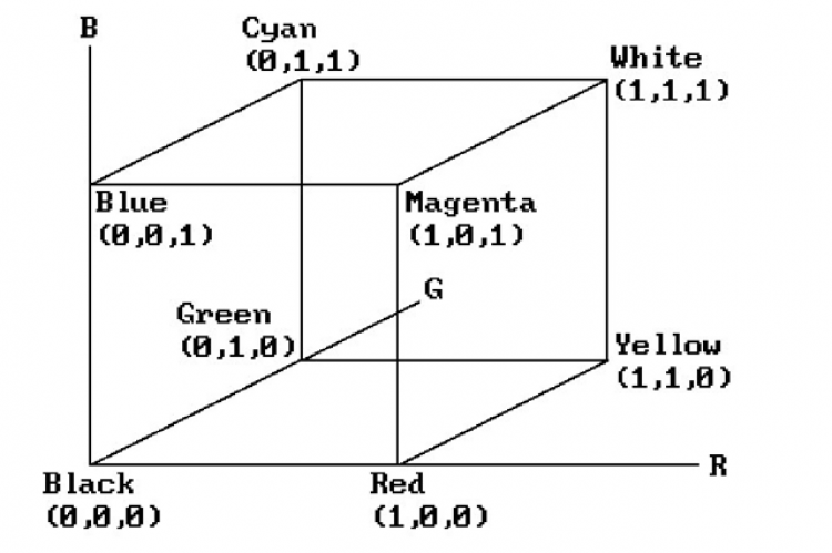 Diagrammatic representation for RGB Color Spaces.
