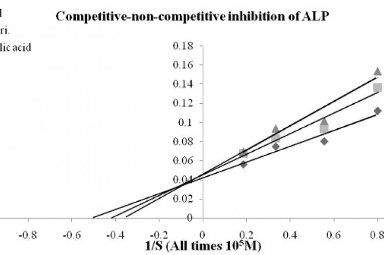 Competitive-non-competitive inhibition of ALP