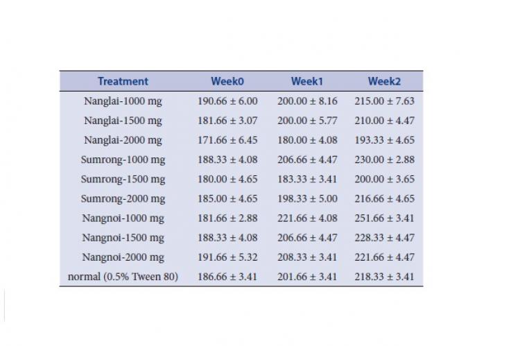 Body weight (g) of rats in the acute toxicity study (n=6)