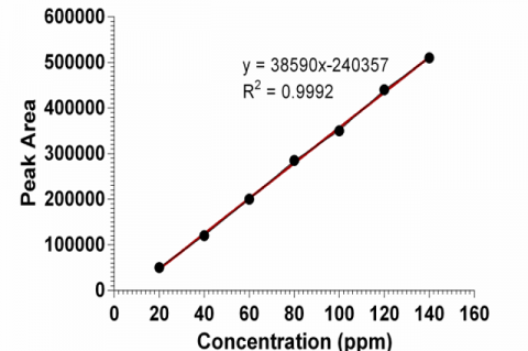 A standard curve for gallic acid. ppm: Parts per million.