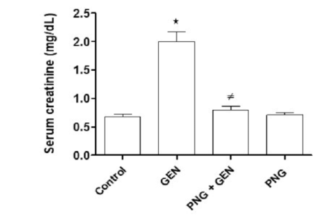 Effect of punicalagin (PNG) treatment on serum creatinine of gentamicin (GEN)-challenged rats.