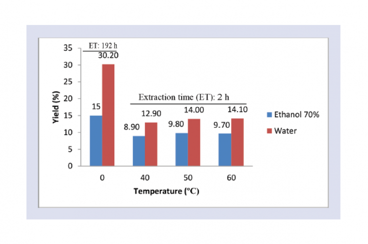 Effect solvent, extraction time, and temperature on total yield extract