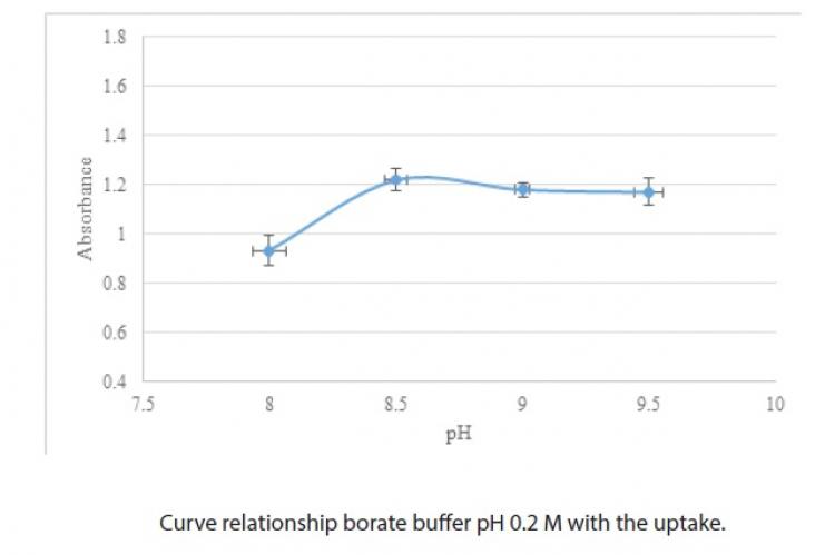 Curve relationship borate buffer pH 0.2 M with the uptake