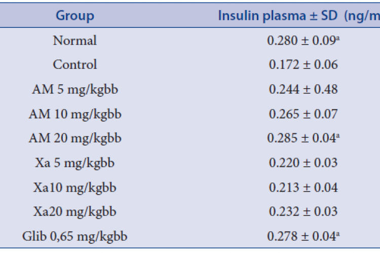 Insulin Plasma (ng/dl) on diabetic animal model induced by alloxan.