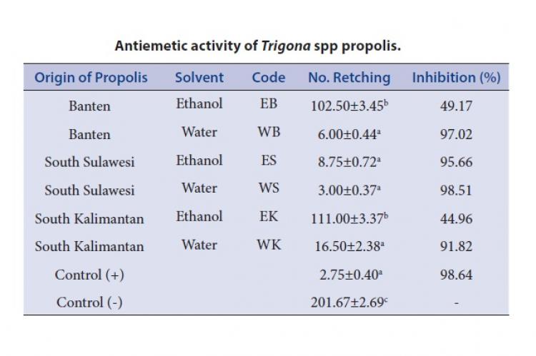 Antiemetic activity of Trigona spp propolis