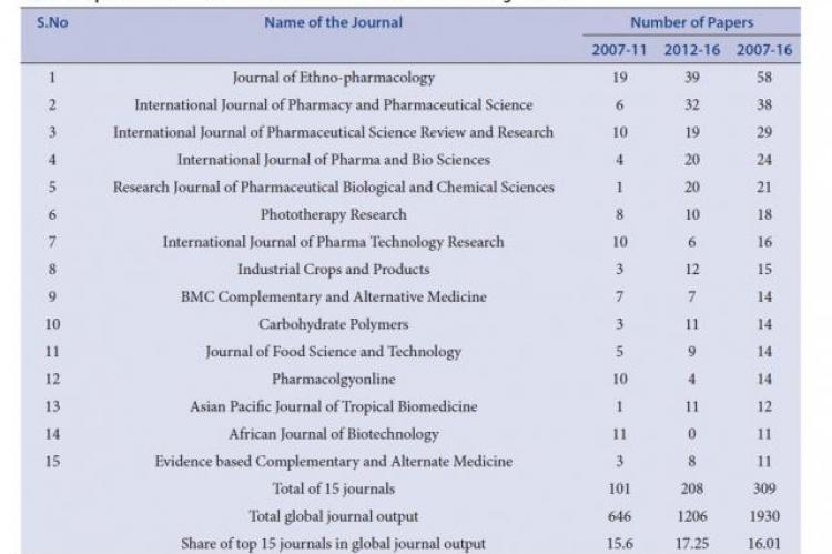 Top 15 Most Productive Journals in Aloe Vera Research during 2007-16