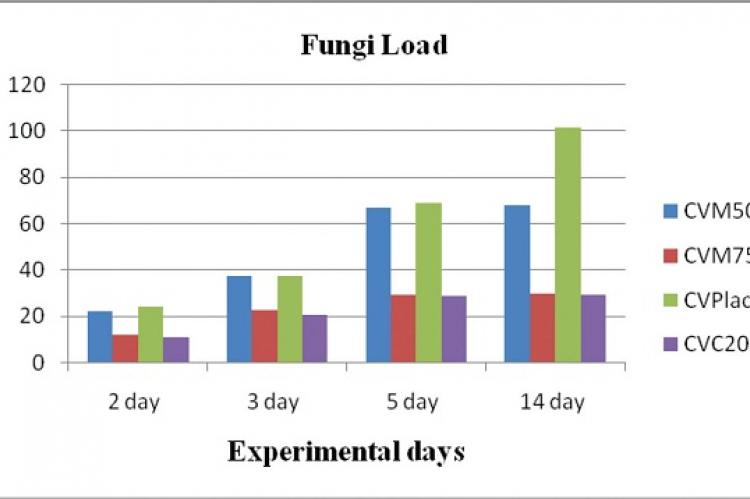 Fungal load in the five groups of Balb/c mice