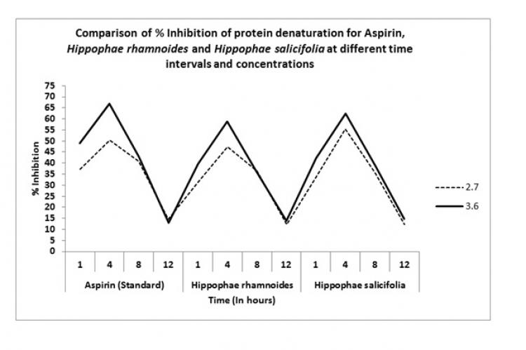 Comparison of % Inhibition of protein denaturation for Aspirin, HR and HS at different time intervals and concentrations