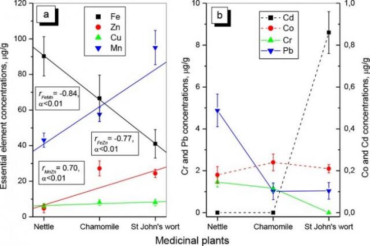 Mean concentrations of essential (a) and toxic (b) metals in studied plants
