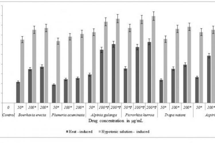 Effect of hydro-alcoholic extracts of five test herbs on heat-induced and hypotonic solution induced hemolysis of erythrocyte membrane