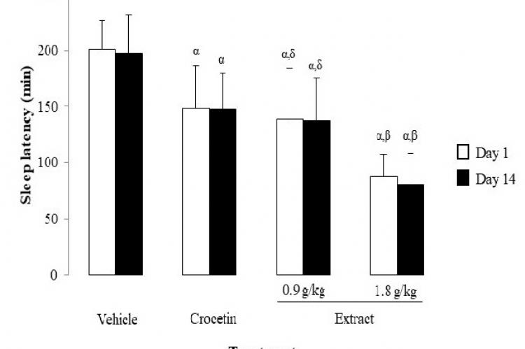 Effects of ethanol extract of Gardenia augusta (L.) Merr. leaves on sleep latency in rats