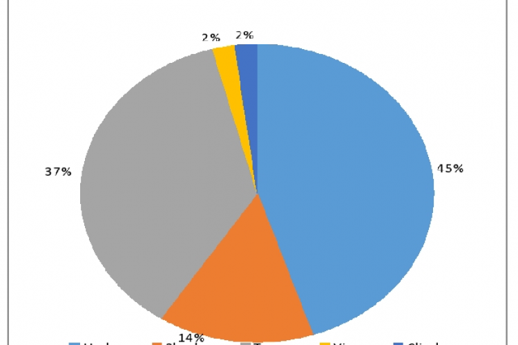 Percentage of habit types of the total studied plant specimens used for the treatment of carbuncle