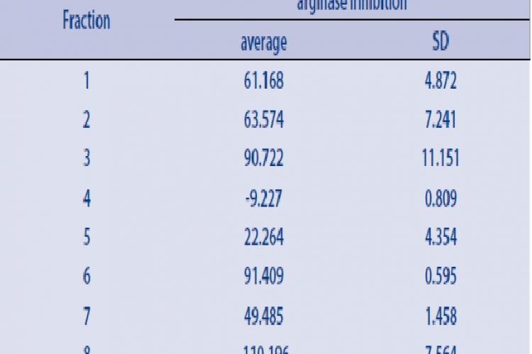 Average arginase inhibition in eight fractions from ethyl acetate extract