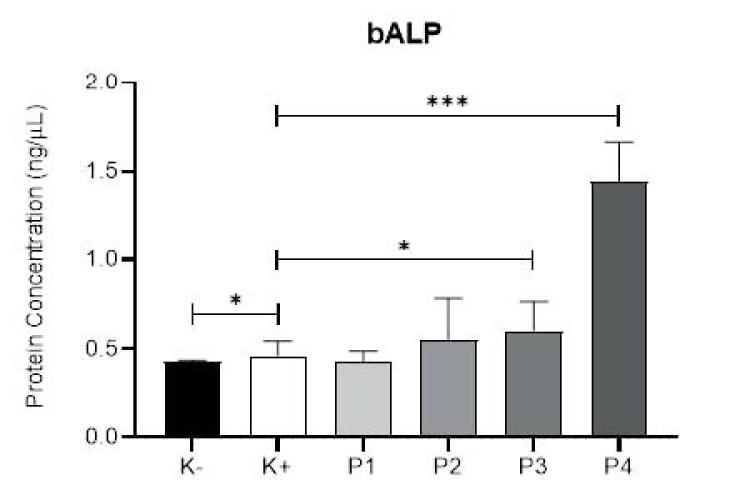 bALP levels. * p-value < 0.05, *** p-value < 0.001