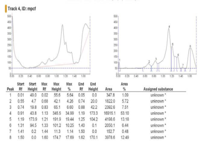 HPTLC study of Macaranga peltata chloroform fraction and selected phytocompounds.