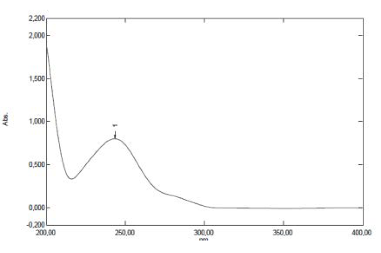 Maximum Absorption Wavelength of Paracetamol (λ = 244.2 nm).