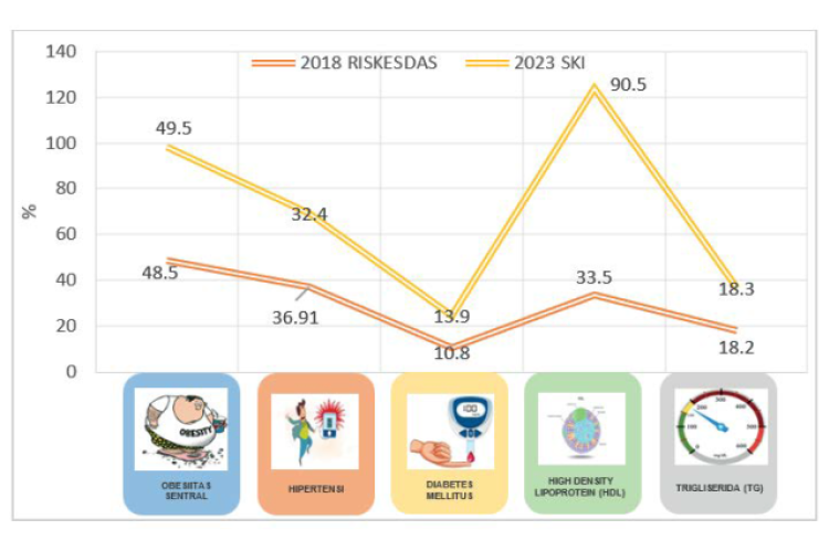 Percentage of metabolic syndrome markers in civil servants / military / TNI / BUMN / BUMD.