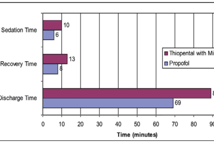Sedation Onset, Recovery Time, and Discharge Time.