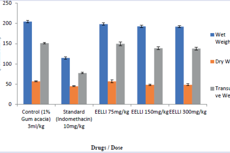 Sub-acute anti-inflammatory activity of EELLI by cotton pellet induced granulome pouch in Wistar albino rats. EELLI- Ethanolic Extract of the leaves of Leucas indica