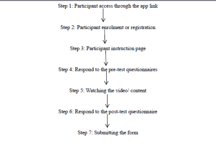 Steps of data collection through digital platform