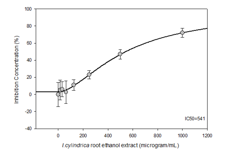 Inhibition Concentration (IC50) Standard Curves of Imperata cylindrical Root Ethanol Extract in A549 Lung Cancer Cell Lines