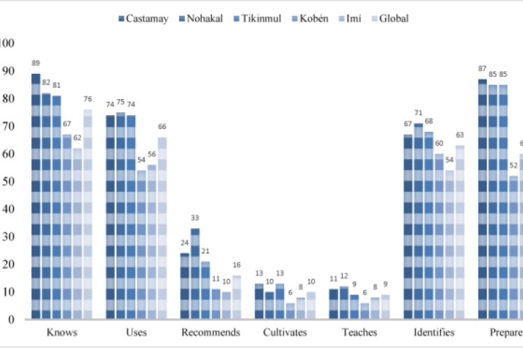 Practices of respondents regarding medicinal plants used to treat parasitosis in five suburban communities of Campeche, Mexico. Bars represent the percentage of participants in each community who reported knowing, identifying, preparing, using, recommending, teaching, and cultivating antiparasitic plants. The last bar in each group represents the overall mean across all communities.