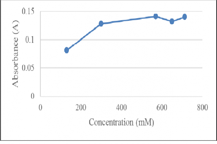 Optimization L-arginine substrate curve