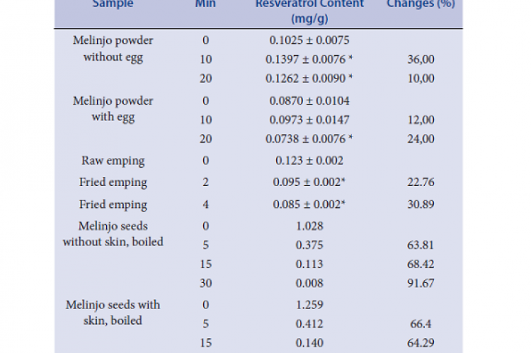 Resveratrol content in melinjo powder, emping, and melinjo seeds