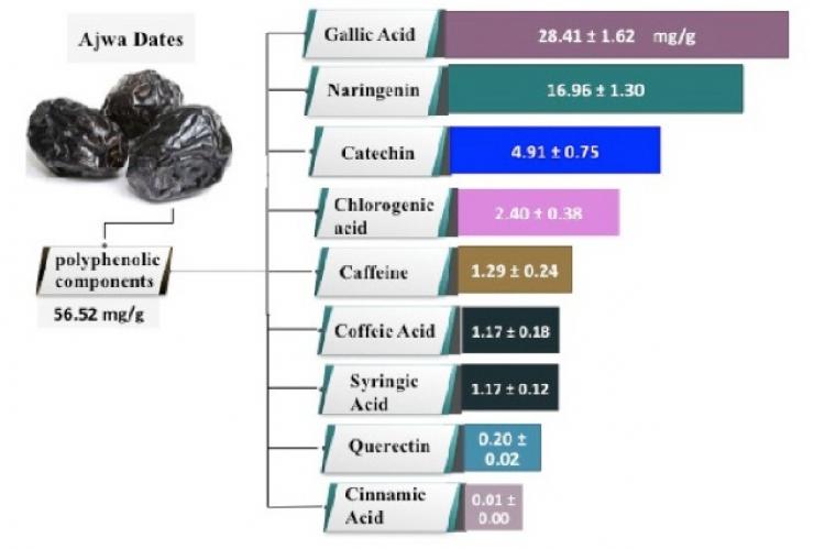 Cytotoxic Activities of Phytochemical Components from Ethanol