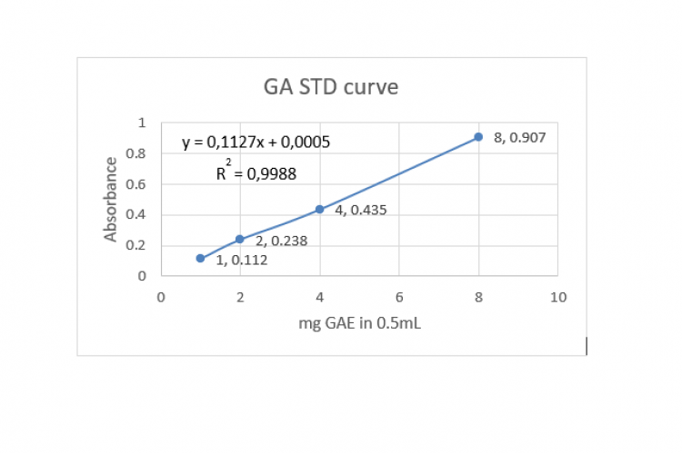 The curve calibration of gallic acid standard for total phenolic content determination