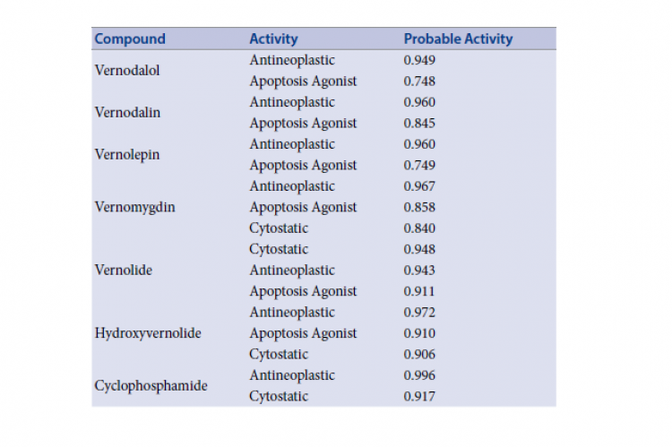 The pharmacology activity prediction results of test compounds and standard compound.