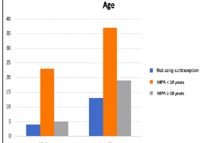 Distribution of duration of use of MPA hormonal contraception based on the age of meningioma patients.
