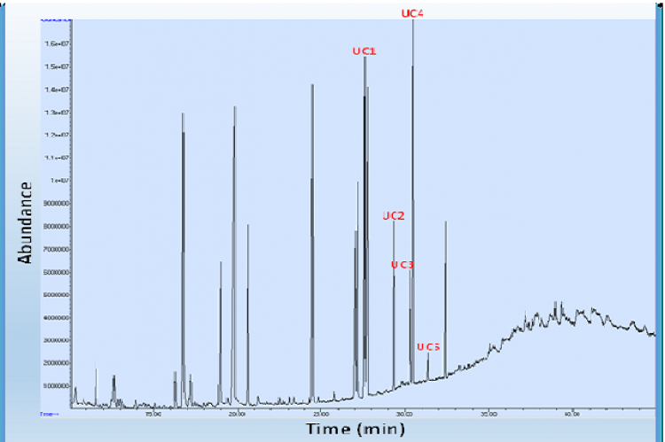 Chromatogram of a 500 mg aqueous wood extract. UC = unidentified compound.