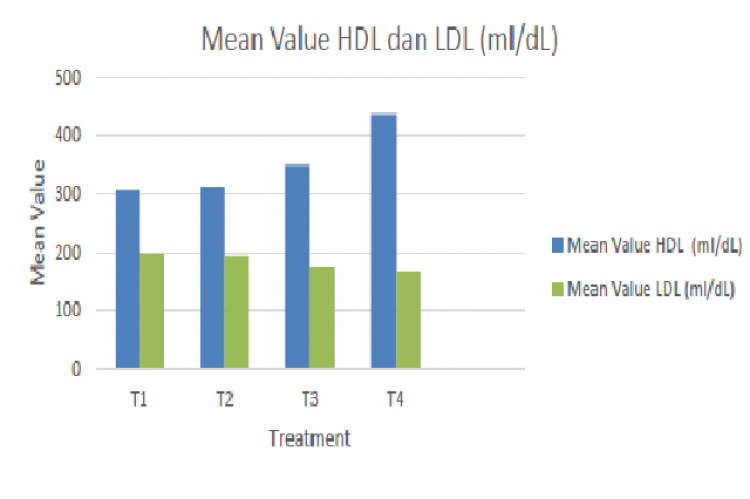 Mean of concentration HDL dan LDL (ml/dL) levels in yolk eggs of laying on probiotic treatment