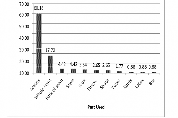 Diagram of the percentage of medicinal plants based on utilized organ Figure