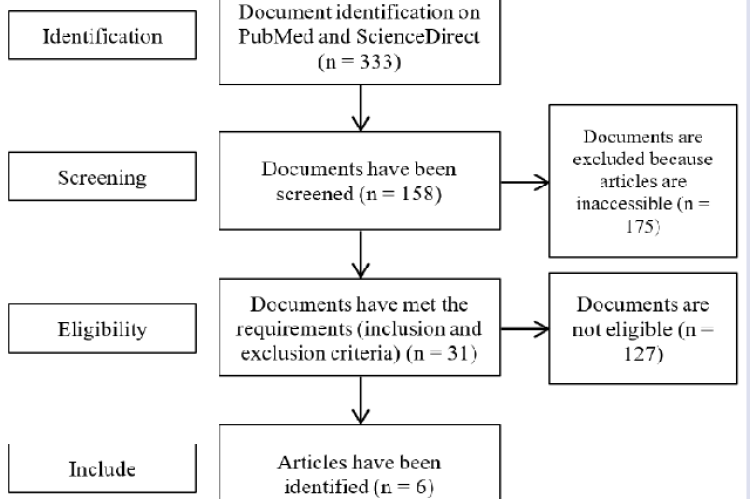 Diagram of preferred reporting items for systematic review and meta-analysis (PRISMA)