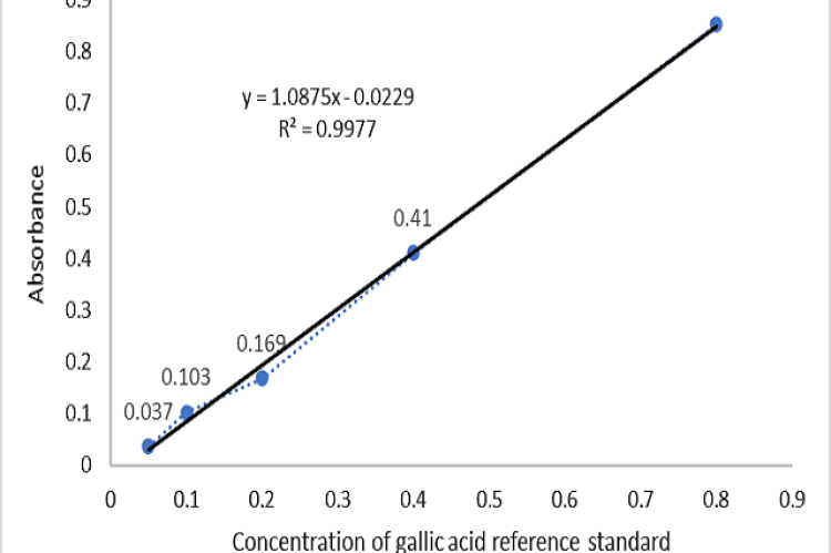Gallic acid reference standard curve.