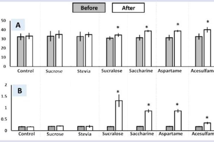 Artificial sweeteners (AS) modulated renal function tests in experimental rats in AS-exposed group as compared to negative and positive