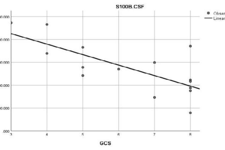 Scatter plot of S100B CSF with GC