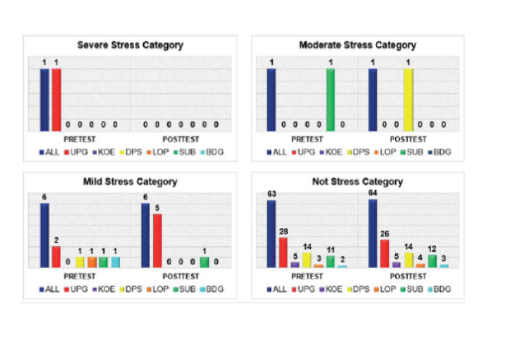 Graph of Pretest and Posttest of Psychological Condition (Stress).