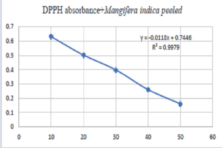 Concentration–absorbance graph of Mangifera indica peeled.