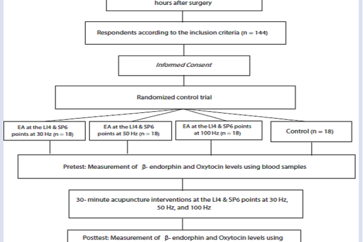 Increasing Oxytocin through Electroacupuncture Stimulation at LI4 and SP6 Points in Postpartum Cesarean Section