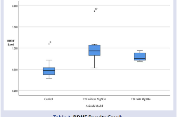 BDNF Results Graph.