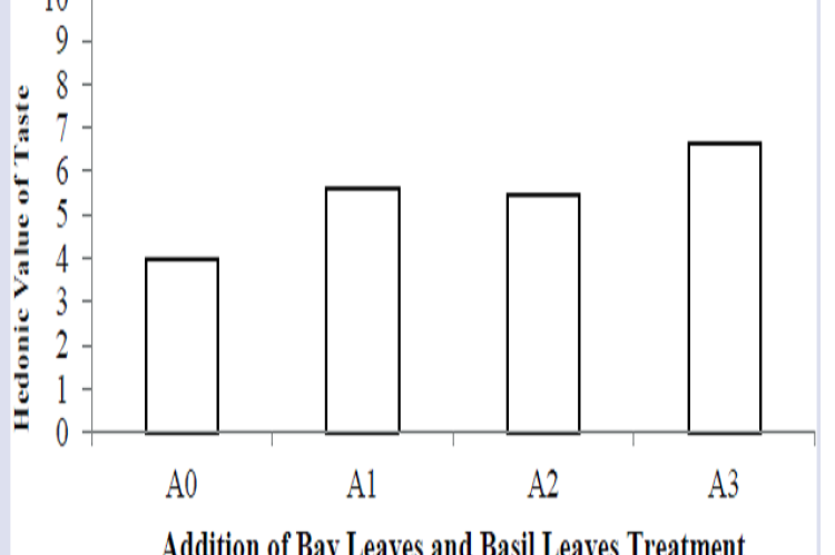 Organolpetic results of albumin flavor by steam extraction with the addition of bay and basil leaves (A0=without addition of leaves, A1=addition of bay leaves, A2=addition of basil leaves and A3=addition of bay and basil leaves).