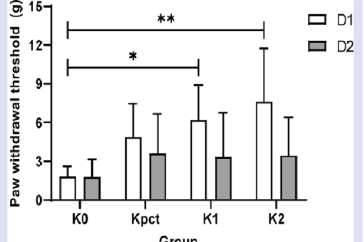 Comparison of von Frey values among groups before and after treatment. *p-value < 0.05 and **p-value < 0.005.