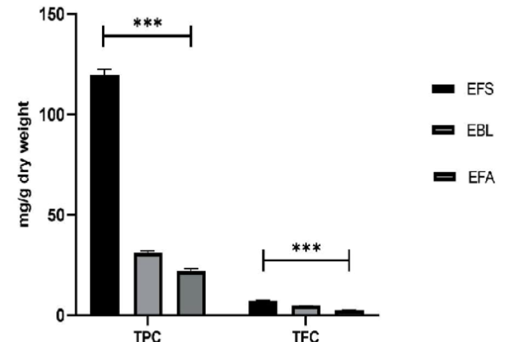 TPC and TFC values of the plant extracts. Values are denoted as mean ± SD of independent triplicates of experiments. Statistical significance between EFS and EFA was measured by using One-way ANOVA set at p < 0.05 (***p < 0.001). TPC is expressed as mg GAE/g dry extract wt. and TFC is expressed as mg QE/g dry extract wt. EFS = E. ferox seeds EBL= E. birmanicum leaves EFA = E. ferox arils.