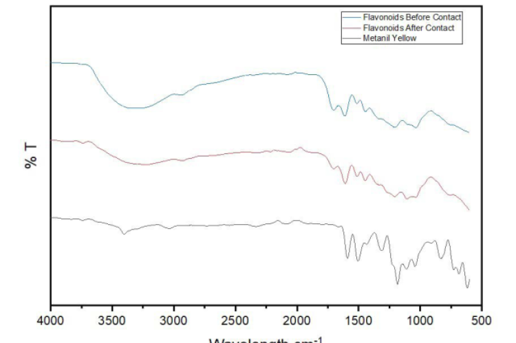 Combined FTIR Spectrum