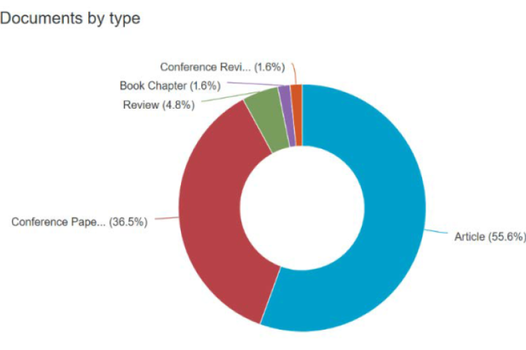 Percentage of document types of “Rendang” publication.