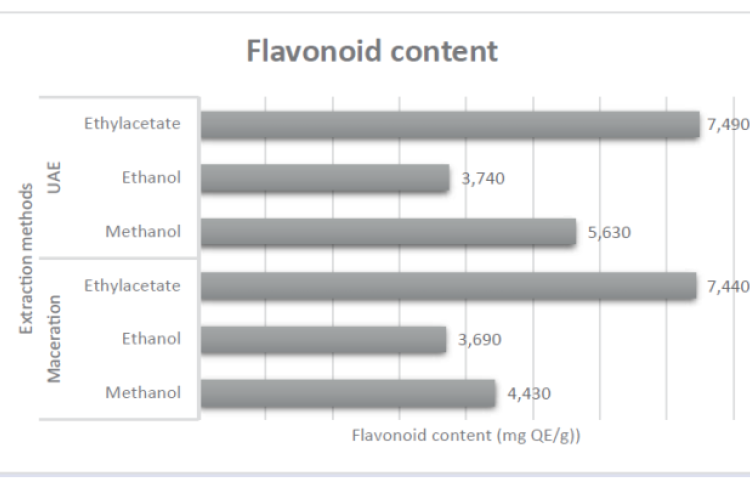 Graph of Flavonoid content of Senna laves extracts