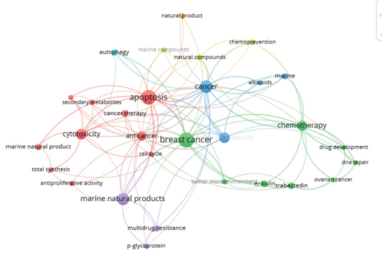 Keyword occurrence visualization map.